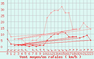 Courbe de la force du vent pour Millau (12)