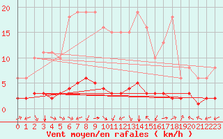 Courbe de la force du vent pour Sant Quint - La Boria (Esp)