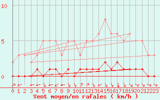 Courbe de la force du vent pour Douzy (08)