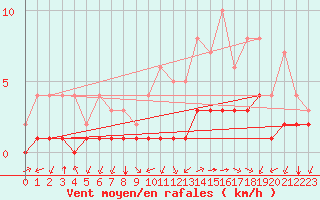 Courbe de la force du vent pour Biache-Saint-Vaast (62)