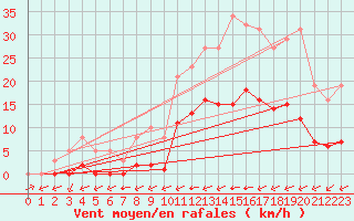 Courbe de la force du vent pour Valence d