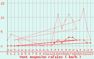 Courbe de la force du vent pour Jaunay-Clan / Futuroscope (86)