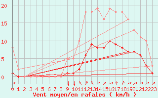 Courbe de la force du vent pour Guidel (56)