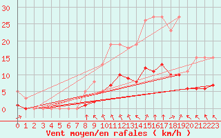 Courbe de la force du vent pour Saint-Jean-de-Liversay (17)