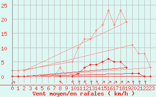 Courbe de la force du vent pour Saint-Martial-de-Vitaterne (17)