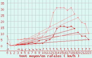 Courbe de la force du vent pour Verges (Esp)