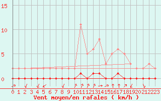 Courbe de la force du vent pour Castellbell i el Vilar (Esp)