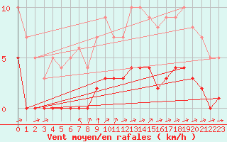 Courbe de la force du vent pour Rmering-ls-Puttelange (57)