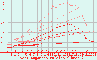 Courbe de la force du vent pour Verges (Esp)