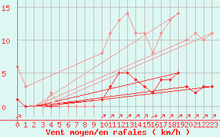 Courbe de la force du vent pour Sgur-le-Chteau (19)
