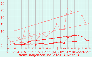 Courbe de la force du vent pour La Poblachuela (Esp)