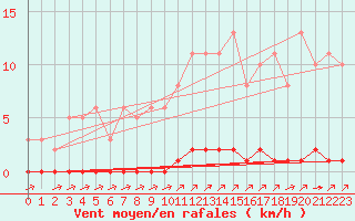 Courbe de la force du vent pour Lagny-sur-Marne (77)