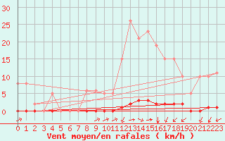 Courbe de la force du vent pour La Poblachuela (Esp)