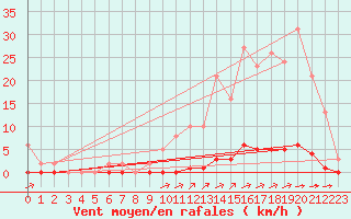 Courbe de la force du vent pour La Poblachuela (Esp)