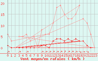 Courbe de la force du vent pour La Poblachuela (Esp)