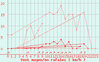 Courbe de la force du vent pour La Poblachuela (Esp)