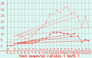 Courbe de la force du vent pour Sandillon (45)