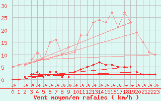 Courbe de la force du vent pour La Poblachuela (Esp)