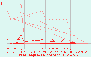 Courbe de la force du vent pour La Poblachuela (Esp)