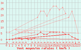 Courbe de la force du vent pour La Poblachuela (Esp)