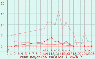 Courbe de la force du vent pour Amur (79)