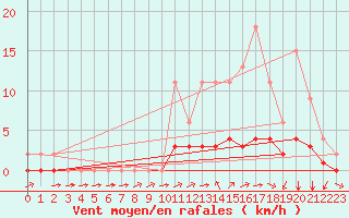 Courbe de la force du vent pour Jaunay-Clan / Futuroscope (86)