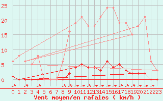 Courbe de la force du vent pour La Poblachuela (Esp)