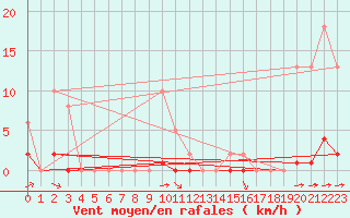 Courbe de la force du vent pour Corsept (44)