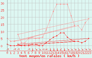 Courbe de la force du vent pour Millau (12)