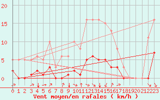 Courbe de la force du vent pour Crest (26)