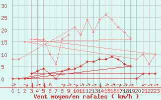 Courbe de la force du vent pour Sant Quint - La Boria (Esp)