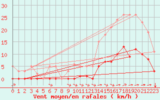 Courbe de la force du vent pour Luc-sur-Orbieu (11)