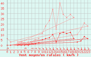Courbe de la force du vent pour Sandillon (45)