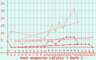 Courbe de la force du vent pour Chamonix-Mont-Blanc (74)