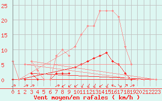 Courbe de la force du vent pour Laqueuille (63)