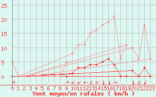 Courbe de la force du vent pour La Poblachuela (Esp)