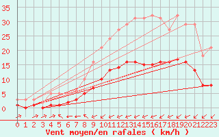 Courbe de la force du vent pour Saint-Jean-de-Liversay (17)