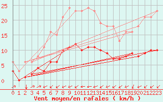 Courbe de la force du vent pour Aigrefeuille d