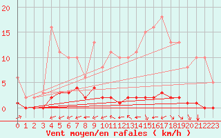 Courbe de la force du vent pour Ciudad Real (Esp)