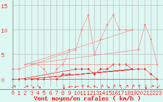 Courbe de la force du vent pour Douzy (08)