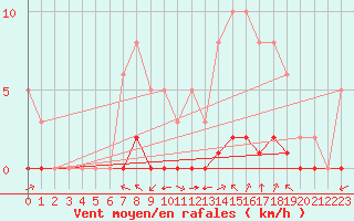 Courbe de la force du vent pour Ciudad Real (Esp)