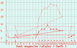 Courbe de la force du vent pour Laqueuille (63)