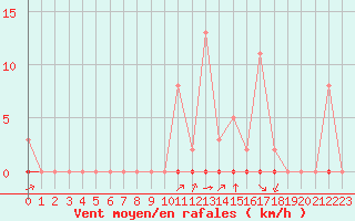 Courbe de la force du vent pour Laqueuille (63)