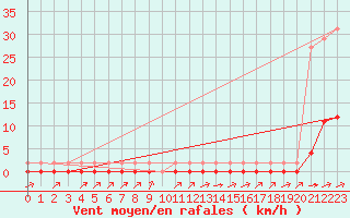 Courbe de la force du vent pour Sausseuzemare-en-Caux (76)