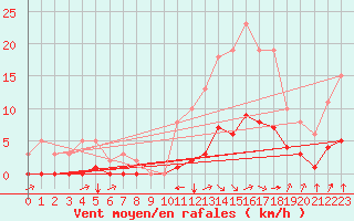 Courbe de la force du vent pour Amur (79)