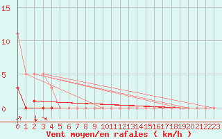Courbe de la force du vent pour Puy-Saint-Pierre (05)