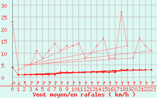 Courbe de la force du vent pour Priay (01)