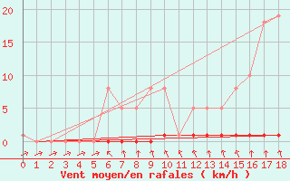 Courbe de la force du vent pour Priay (01)