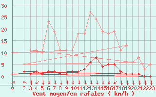 Courbe de la force du vent pour Saint-Philbert-sur-Risle (27)