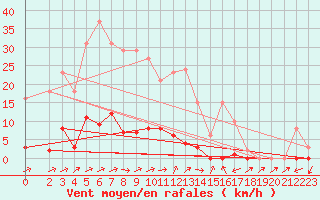 Courbe de la force du vent pour Grardmer (88)